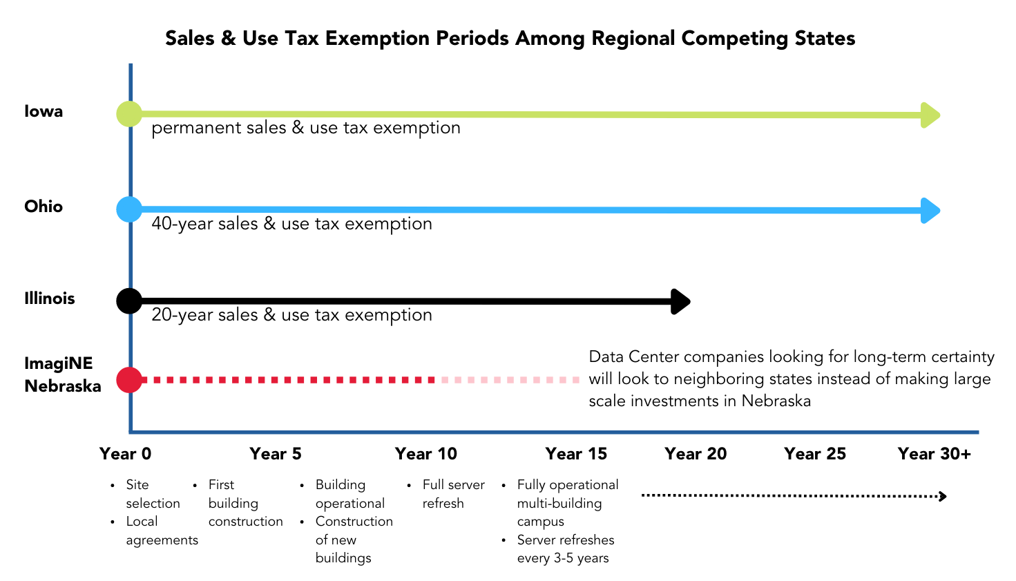 How do enterprise data centers help Nebraska? NetChoice